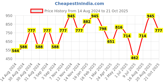 ajio.com the conversion Tree Print Eyelets Door Curtain the conversion Price History Graph from 14 Aug 2024 to 21 Oct 2025