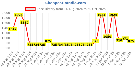 ajio.com the conversion Tropical Print Eyelet Door Curtain the conversion Price History Graph from 14 Aug 2024 to 30 Oct 2025