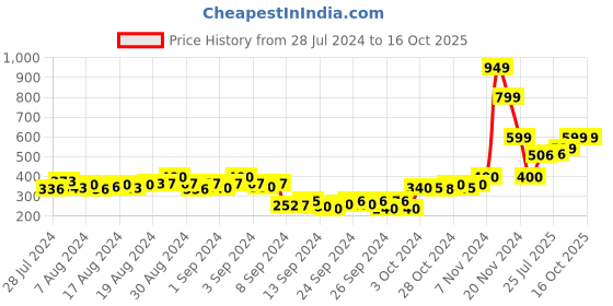 ajio.com the cotton company Abstract Print Full Length Pyjamas the cotton company Price History Graph from 28 Jul 2024 to 16 Oct 2025