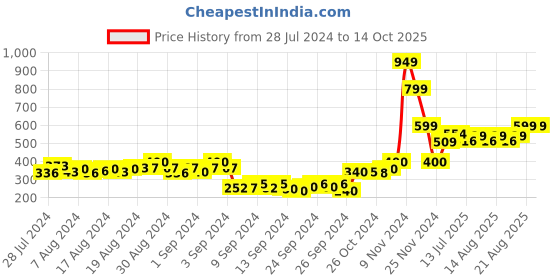 ajio.com the cotton company Abstract Print Pyjamas with Insert Pocket the cotton company Price History Graph from 28 Jul 2024 to 14 Oct 2025