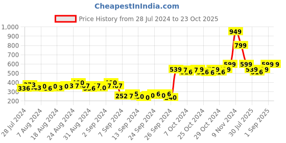 ajio.com the cotton company Block Print Full Length Pyjamas the cotton company Price History Graph from 28 Jul 2024 to 23 Oct 2025
