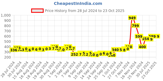 ajio.com the cotton company Block Print Pyjamas the cotton company Price History Graph from 28 Jul 2024 to 23 Oct 2025