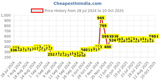 ajio.com the cotton company Checked Pyjamas with Insert Pocket the cotton company Price History Graph from 28 Jul 2024 to 10 Oct 2025