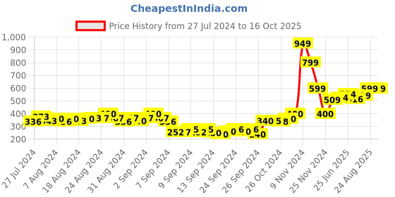 ajio.com the cotton company Full Length Mid-Rise Pyjamas the cotton company Price History Graph from 27 Jul 2024 to 16 Oct 2025