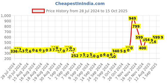 ajio.com the cotton company Full Length Novelty Print Pyjamas the cotton company Price History Graph from 28 Jul 2024 to 14 Oct 2025