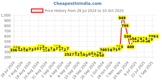 ajio.com the cotton company Full Length Pyjamas with Insert Pocket the cotton company Price History Graph from 28 Jul 2024 to 10 Oct 2025