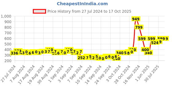 ajio.com the cotton company Full Length Pyjamas with Insert Pocket the cotton company Price History Graph from 27 Jul 2024 to 16 Oct 2025