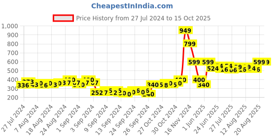 ajio.com the cotton company Full Length Pyjamas with Insert Pocket the cotton company Price History Graph from 27 Jul 2024 to 15 Oct 2025