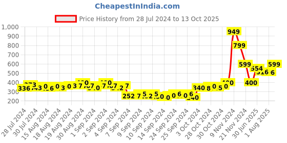ajio.com the cotton company Full Length Pyjamas with Insert Pocket the cotton company Price History Graph from 28 Jul 2024 to 13 Oct 2025