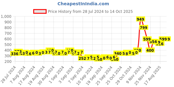 ajio.com the cotton company Full Length Pyjamas with Slip Pockets the cotton company Price History Graph from 28 Jul 2024 to 14 Oct 2025