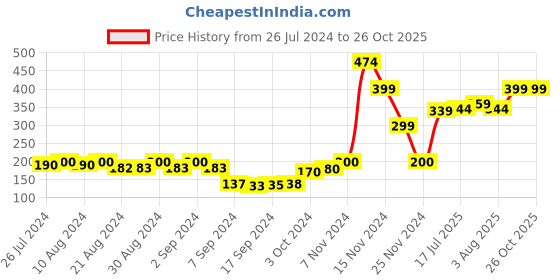 ajio.com the cotton company Printed Boxers with Elasticated Waist the cotton company Price History Graph from 26 Jul 2024 to 26 Oct 2025