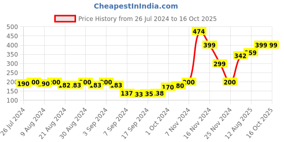 ajio.com the cotton company Printed Boxers with Elasticated Waistband the cotton company Price History Graph from 26 Jul 2024 to 16 Oct 2025