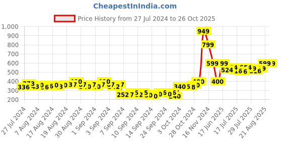ajio.com the cotton company Pyjamas with Button Closure In The Front the cotton company Price History Graph from 27 Jul 2024 to 25 Oct 2025