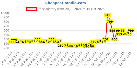 ajio.com the cotton company Pyjamas with Elasticated Waist the cotton company Price History Graph from 28 Jul 2024 to 19 Oct 2025