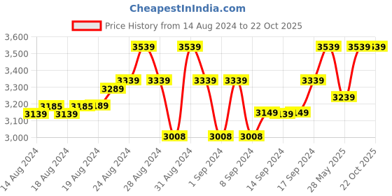 ajio.com the cotton lawn shop Floral Print Unstitched Dress Material the cotton lawn shop Price History Graph from 14 Aug 2024 to 21 Oct 2025