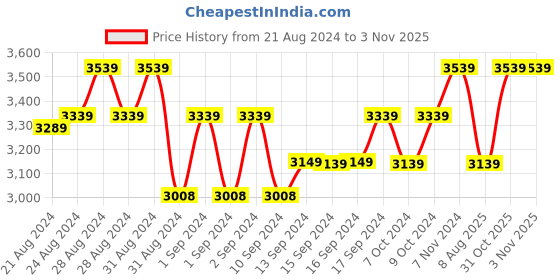 ajio.com the cotton lawn shop Women Floral Print 3-Piece Dress Material the cotton lawn shop Price History Graph from 21 Aug 2024 to 1 Nov 2025