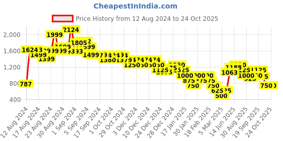 ajio.com marks & spencer The Cotton Rich Crew-Neck Sweatshirt marks & spencer Price History Graph from 12 Aug 2024 to 22 Oct 2025