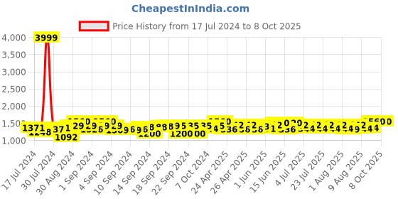 ajio.com the craft monk Checked Cotton Diwan Set the craft monk Price History Graph from 17 Jul 2024 to 8 Oct 2025