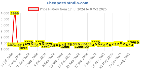 ajio.com the craft monk Floral Print Bedding Set the craft monk Price History Graph from 17 Jul 2024 to 7 Oct 2025