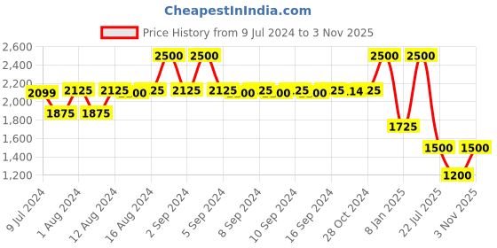 ajio.com satya paul The Day Begins Belt satya paul Price History Graph from 9 Jul 2024 to 3 Nov 2025