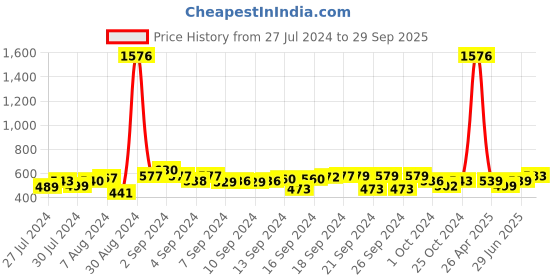 ajio.com the decor mart Arch Step Stand with Testube Planter the decor mart Price History Graph from 27 Jul 2024 to 29 Sep 2025