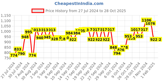 ajio.com the decor mart Bird Glass Storage Jar the decor mart Price History Graph from 27 Jul 2024 to 27 Oct 2025