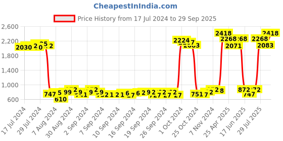 ajio.com the decor mart Ceramic Owl Table Top Planter the decor mart Price History Graph from 17 Jul 2024 to 29 Sep 2025