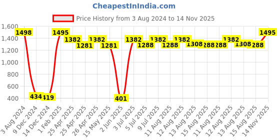 ajio.com the decor mart Ceramic Sea Shell Table Top Planter the decor mart Price History Graph from 3 Aug 2024 to 14 Nov 2025