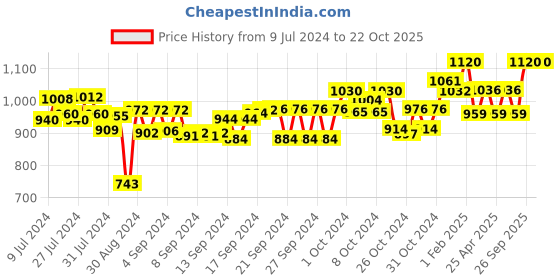 ajio.com the decor mart Ceramic Soap Dispenser the decor mart Price History Graph from 9 Jul 2024 to 22 Oct 2025