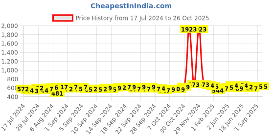 ajio.com the decor mart Ceramic Tribal Art   Black Mugs  Set of 6 the decor mart Price History Graph from 17 Jul 2024 to 25 Oct 2025