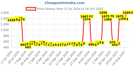 ajio.com the decor mart Checked Table Top Ceramic Planter the decor mart Price History Graph from 17 Jul 2024 to 26 Oct 2025