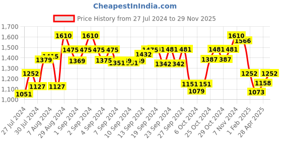 ajio.com the decor mart Coupe Glass with Fluted Stem the decor mart Price History Graph from 27 Jul 2024 to 29 Nov 2025