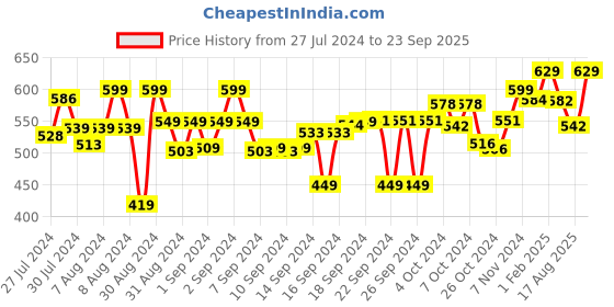 ajio.com the decor mart Dimond Cut Crystal Candy Jar with Lid the decor mart Price History Graph from 27 Jul 2024 to 23 Sep 2025