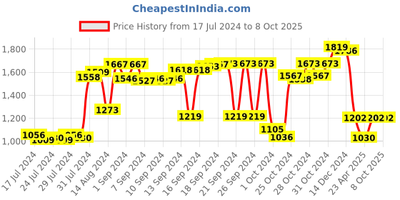ajio.com the decor mart Handmade Boho Look Multipurpose Basket the decor mart Price History Graph from 17 Jul 2024 to 7 Oct 2025