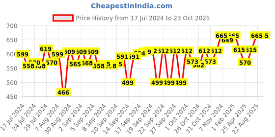 ajio.com the decor mart Love Testube Planter the decor mart Price History Graph from 17 Jul 2024 to 23 Oct 2025