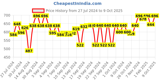 ajio.com the decor mart Metal Stand with Testube Planter the decor mart Price History Graph from 27 Jul 2024 to 9 Oct 2025