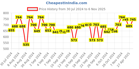 ajio.com the decor mart Moderna Wooden Testube Planter the decor mart Price History Graph from 30 Jul 2024 to 6 Nov 2025