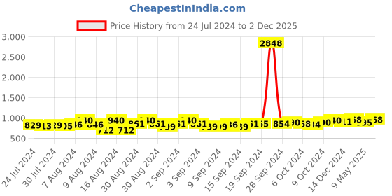 ajio.com the decor mart Printed Ceramic Wall Plate the decor mart Price History Graph from 24 Jul 2024 to 2 Dec 2025