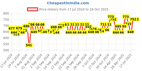 ajio.com the decor mart Ribbed Soap Dispenser the decor mart Price History Graph from 17 Jul 2024 to 18 Oct 2025