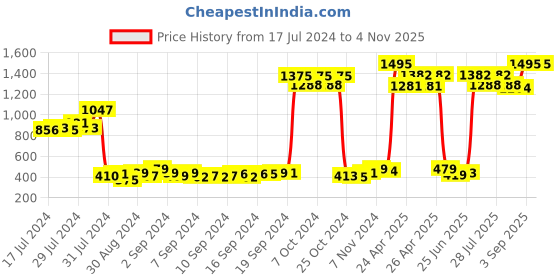 ajio.com the decor mart Round Ceramic Planter the decor mart Price History Graph from 17 Jul 2024 to 1 Nov 2025