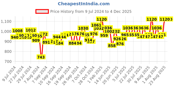 ajio.com the decor mart Round Spider Web Soap Dispenser the decor mart Price History Graph from 9 Jul 2024 to 3 Dec 2025