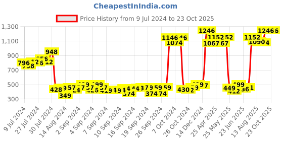 ajio.com the decor mart Set Of 2 Ceramic Planter the decor mart Price History Graph from 9 Jul 2024 to 23 Oct 2025