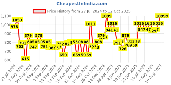 ajio.com the decor mart Set of 2 Checked Serving Wooden Cutleries the decor mart Price History Graph from 27 Jul 2024 to 12 Oct 2025