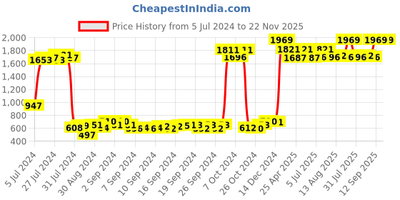 ajio.com the decor mart Set Of 2 Matka Ceramic Planter the decor mart Price History Graph from 5 Jul 2024 to 22 Nov 2025