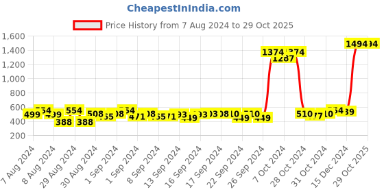 ajio.com the decor mart Set of 2 Pleated Cushion Covers 16" x 16" the decor mart Price History Graph from 7 Aug 2024 to 28 Oct 2025