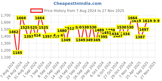 ajio.com the decor mart Set of 2 Ribbed Drinking Glass the decor mart Price History Graph from 7 Aug 2024 to 27 Nov 2025