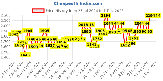 ajio.com the decor mart Set of 2 Skull Whiskey Glasses the decor mart Price History Graph from 27 Jul 2024 to 30 Nov 2025