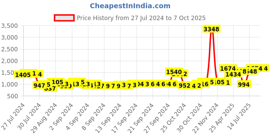 ajio.com the decor mart Set of 3 Serving Small Wooden Katori with Spoons & Tray the decor mart Price History Graph from 27 Jul 2024 to 7 Oct 2025