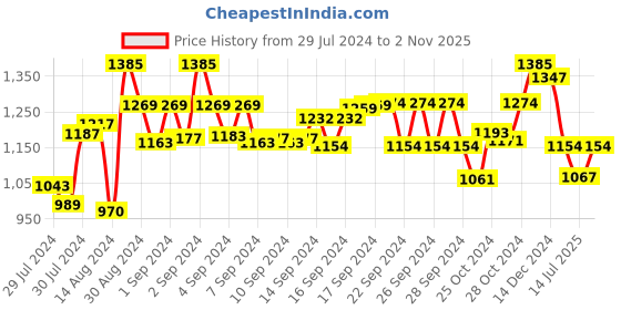 ajio.com the decor mart Set of 4 Double Bubble Shot Glasses the decor mart Price History Graph from 29 Jul 2024 to 2 Nov 2025