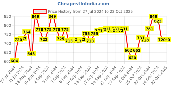 ajio.com the decor mart Set of 4 Square-Shaped Coasters with Stand the decor mart Price History Graph from 27 Jul 2024 to 19 Oct 2025